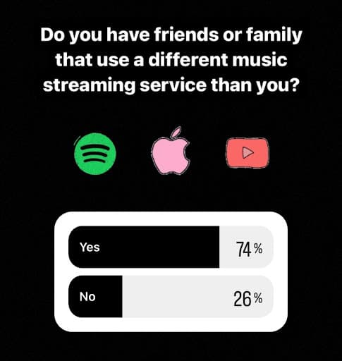 Instagram poll asking “Do you have friends or family that use a different music streaming service than you?” — Yes 74%, No 26%.